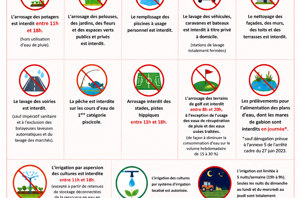 ARRÊTÉ PRÉFECTORAL ALERTE SÉCHERESSE